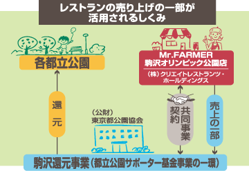 駒沢オリンピック公園 レストラン売上のしくみ図