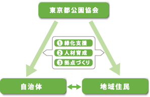 自治体と地域住民とを支援する3つの柱チャート図