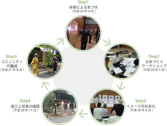 推進プログラム写真付きチャート図（STEP1：体感による気づき。STEP2：主体づくりワークショップ。STEP3：イメージの共有化。STEP4：施工と効果の確認。STEP5：コミュニティ醸成。）