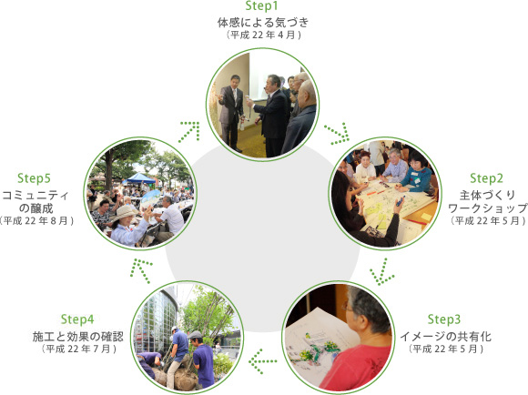 推進プログラム写真付きチャート図（STEP1：体感による気づき。STEP2：主体づくりワークショップ。STEP3：イメージの共有化。STEP4：施工と効果の確認。STEP5：コミュニティ醸成。）