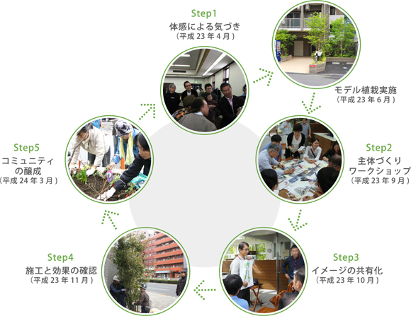 推進プログラム写真付きチャート図（STEP1：体感による気づき。モデル植栽実施。STEP2：主体づくりワークショップ。STEP3：イメージの共有化。STEP4：施工と効果の確認。STEP5：コミュニティ醸成。）