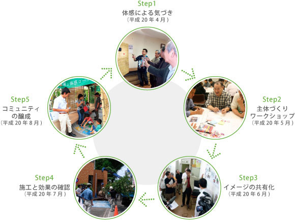推進プログラム写真付きチャート図（STEP1：体感による気づき。STEP2：主体づくりワークショップ。STEP3：イメージの共有化。STEP4：施工と効果の確認。STEP5：コミュニティ醸成。）