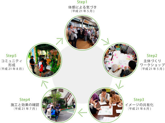 推進プログラム写真付きチャート図（STEP1：体感による気づき。STEP2：主体づくりワークショップ。STEP3：イメージの共有化。STEP4：施工と効果の確認。STEP5：コミュニティ醸成。）
