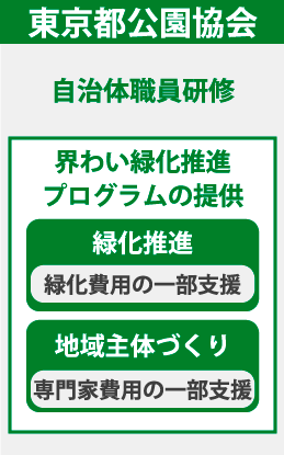 東京都公園協会自治体職員研修チャート図
