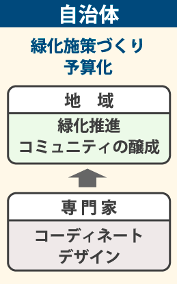 自治体緑化対策づくり予算化チャート図
