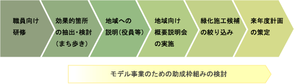 モデル事業のための助成枠組み検討チャート図