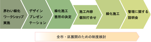 全市・区展開のための制度検討チャート図