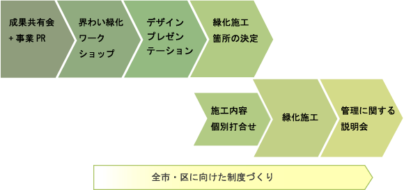 全市・区に向けた制度づくりチャート図
