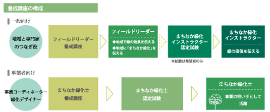 養成講座の構成チャート図