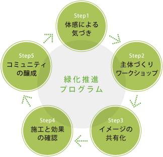 緑化推進プログラムチャート図（STEP1：体感による気づき。STEP2：主体づくりワークショップ。STEP3：イメージの共有化。STEP4：施工と効果の確認。STEP5：コミュニティ醸成。）