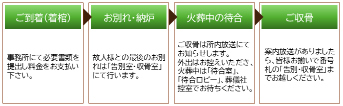 瑞江葬儀所ご利用の流れ